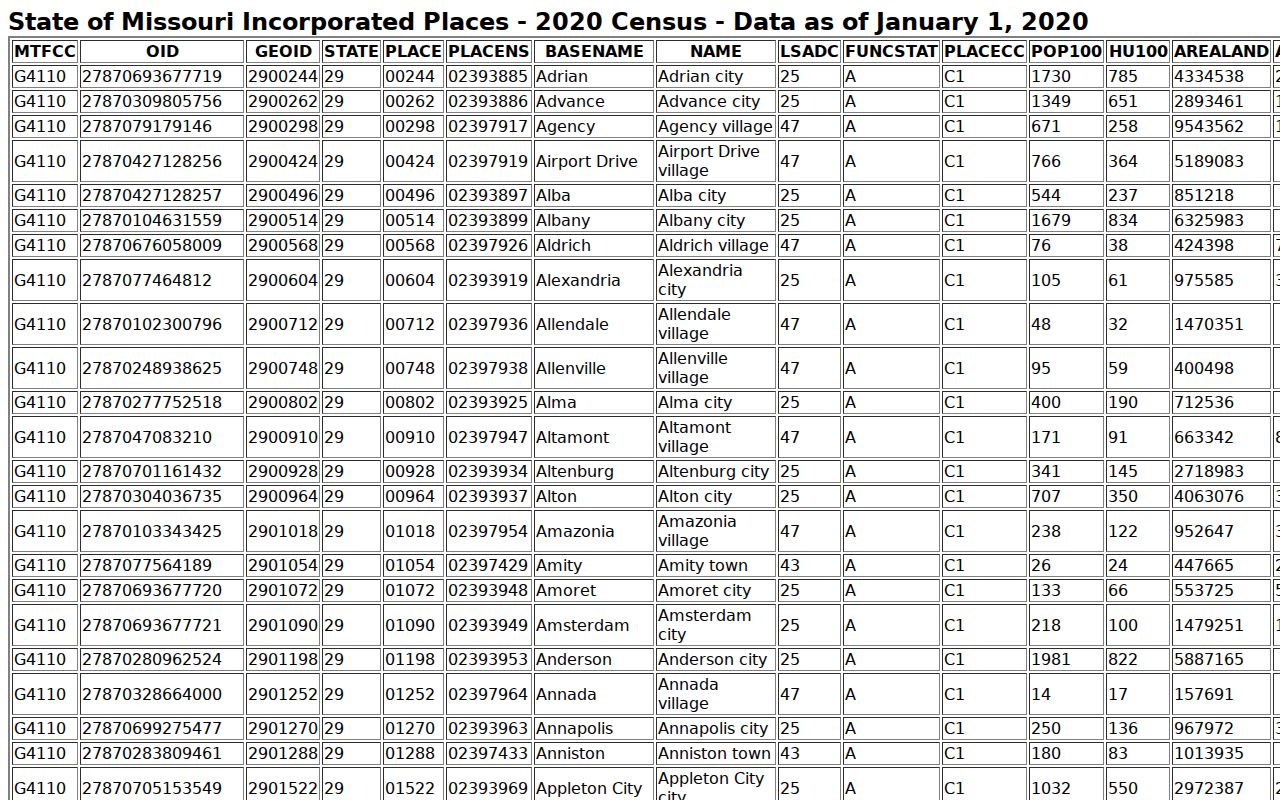 Butler County Poplar Bluff court docket Census place table